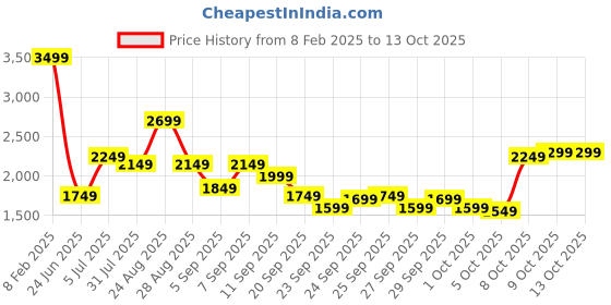 myntra.com THE BEAR HOUSE Men Solid Spread Collar Tailored Jacket the bear house Price History Graph from 8 Feb 2025 to 13 Oct 2025