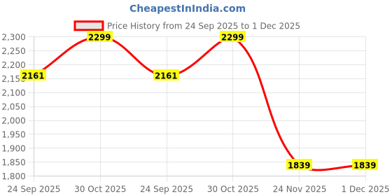 myntra.com THE BEAR HOUSE Men Solid Straight Fit Casual Trouser the bear house Price History Graph from 24 Sep 2025 to 1 Dec 2025