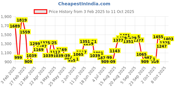 myntra.com THE BEAR HOUSE Men Spread Collar Abstract Printed Cotton Tailored Fit Formal Shirt the bear house Price History Graph from 3 Feb 2025 to 2 Oct 2025