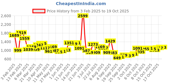 myntra.com THE BEAR HOUSE Men Spread Collar Conversational Printed Cotton Tailored Fit Formal Shirt the bear house Price History Graph from 3 Feb 2025 to 17 Oct 2025