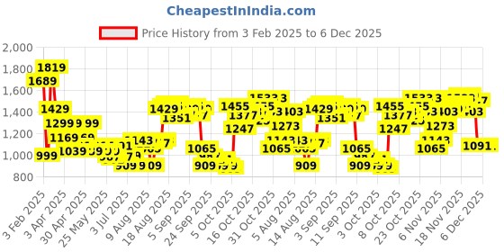 myntra.com THE BEAR HOUSE Men Spread Collar Geometric Printed Cotton Tailored Fit Formal Shirt the bear house Price History Graph from 3 Feb 2025 to 5 Dec 2025