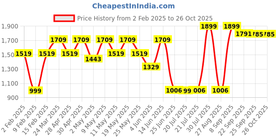 myntra.com THE BEAR HOUSE Men Spread Collar Solid Casual Shirt the bear house Price History Graph from 2 Feb 2025 to 26 Oct 2025