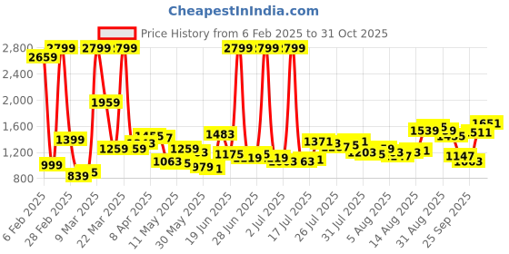 myntra.com THE BEAR HOUSE Men Spread Collar Solid Cotton Casual Shirt the bear house Price History Graph from 6 Feb 2025 to 30 Oct 2025