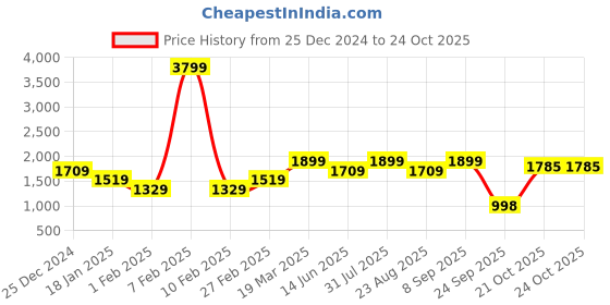 myntra.com THE BEAR HOUSE Men Spread Collar Solid Cotton Tailored Fit Formal Shirt the bear house Price History Graph from 25 Dec 2024 to 23 Oct 2025