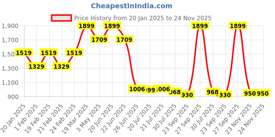 myntra.com THE BEAR HOUSE Men Spread Collar Solid Cotton Tailored Fit Formal Shirt the bear house Price History Graph from 20 Jan 2025 to 24 Nov 2025