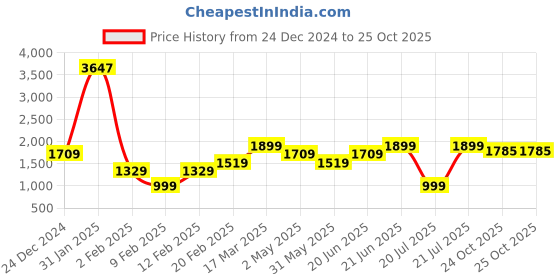myntra.com THE BEAR HOUSE Men Spread Collar Solid Slim Fit Casual Shirt the bear house Price History Graph from 24 Dec 2024 to 24 Oct 2025