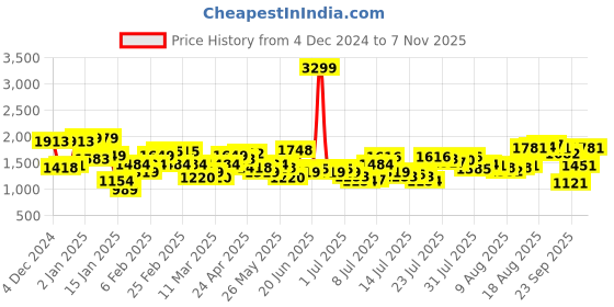 myntra.com THE BEAR HOUSE Men Spread Collar Tartan Checked Cotton Relaxed Fit Casual Shirt the bear house Price History Graph from 4 Dec 2024 to 7 Nov 2025
