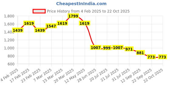 myntra.com THE BEAR HOUSE Men Spread Collar Windowpane Checked Cotton Casual Shirt the bear house Price History Graph from 4 Feb 2025 to 21 Oct 2025