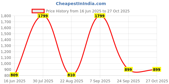 myntra.com THE BEAR HOUSE Men Square Sunglasses the bear house Price History Graph from 16 Jun 2025 to 26 Oct 2025