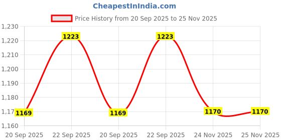 myntra.com THE BEAR HOUSE Men Square Sunglasses BSG-FORRE-BK the bear house Price History Graph from 20 Sep 2025 to 25 Nov 2025