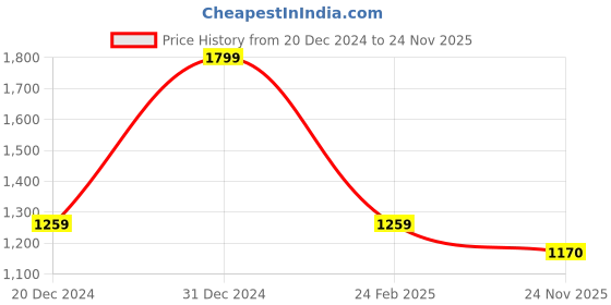 myntra.com THE BEAR HOUSE Men Square Sunglasses BSG-FOSNAV-GY the bear house Price History Graph from 20 Dec 2024 to 24 Nov 2025