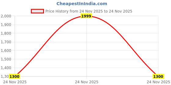 myntra.com THE BEAR HOUSE Men Square Sunglasses BSG-JOVIK-BR the bear house Price History Graph from 24 Nov 2025 to 24 Nov 2025
