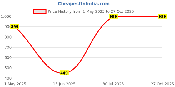myntra.com THE BEAR HOUSE Men Stainless Steel Pendant With Chain the bear house Price History Graph from 1 May 2025 to 26 Oct 2025