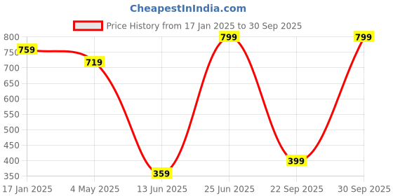 myntra.com THE BEAR HOUSE Men Stainless Steel Silver Chain the bear house Price History Graph from 17 Jan 2025 to 30 Sep 2025