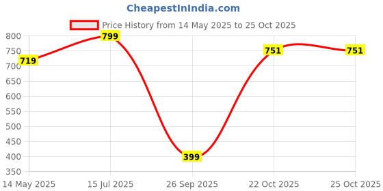 myntra.com THE BEAR HOUSE Men Stainless Steel Silver Plated Chain the bear house Price History Graph from 14 May 2025 to 25 Oct 2025