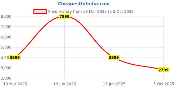 myntra.com THE BEAR HOUSE Men Stand Collar Solid Cotton Casual Denim Jacket the bear house Price History Graph from 19 Mar 2025 to 5 Oct 2025