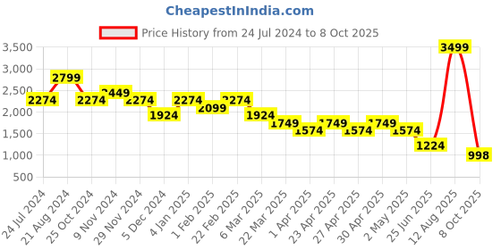 myntra.com THE BEAR HOUSE Men Straight Fit Clean Look Light Fade Cropped Jeans the bear house Price History Graph from 24 Jul 2024 to 8 Oct 2025