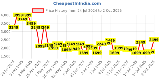 myntra.com THE BEAR HOUSE Men Straight Fit Clean Look Stretchable Jeans the bear house Price History Graph from 24 Jul 2024 to 2 Oct 2025