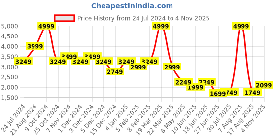 myntra.com THE BEAR HOUSE Men Straight Fit Stretchable Pure Cotton Jeans the bear house Price History Graph from 24 Jul 2024 to 4 Nov 2025