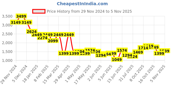 myntra.com THE BEAR HOUSE Men Straight Fit Trousers the bear house Price History Graph from 29 Nov 2024 to 5 Nov 2025