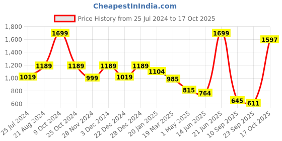 myntra.com THE BEAR HOUSE Men Striped Canvas Casual Belt the bear house Price History Graph from 25 Jul 2024 to 17 Oct 2025