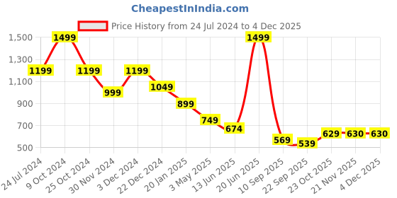 myntra.com THE BEAR HOUSE Men Striped Canvas Casual Belt the bear house Price History Graph from 24 Jul 2024 to 3 Dec 2025
