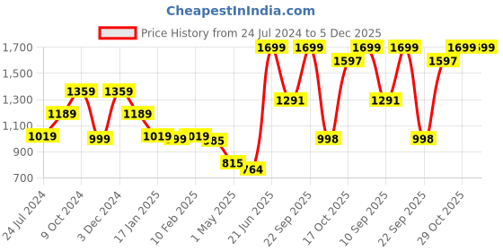 myntra.com THE BEAR HOUSE Men Striped Canvas Casual Belt the bear house Price History Graph from 24 Jul 2024 to 4 Dec 2025
