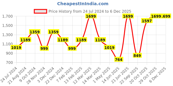myntra.com THE BEAR HOUSE Men Striped Casual Belt the bear house Price History Graph from 24 Jul 2024 to 5 Dec 2025