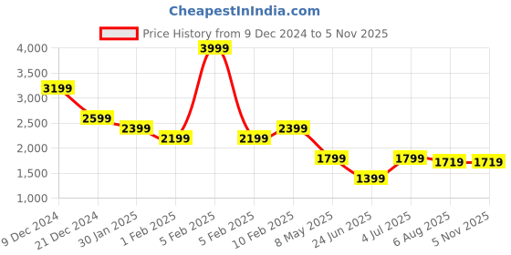 myntra.com THE BEAR HOUSE Men Striped Crop Tailored Jacket with Embroidered the bear house Price History Graph from 9 Dec 2024 to 4 Nov 2025