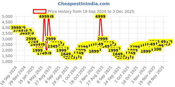 myntra.com THE BEAR HOUSE Men Striped Lightweight Outdoor Open Front Jacket the bear house Price History Graph from 19 Sep 2024 to 3 Dec 2025