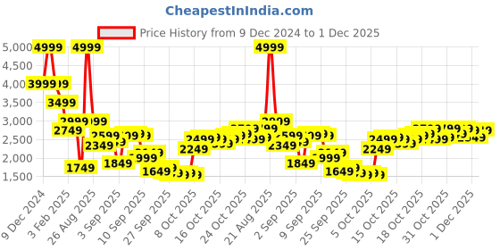 myntra.com THE BEAR HOUSE Men Striped Lightweight Outdoor Open Front Jacket the bear house Price History Graph from 9 Dec 2024 to 1 Dec 2025