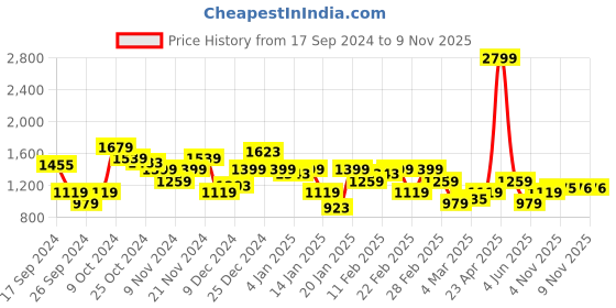 myntra.com THE BEAR HOUSE Men Striped Mid-Rise Tapered Fit Trousers the bear house Price History Graph from 17 Sep 2024 to 7 Nov 2025