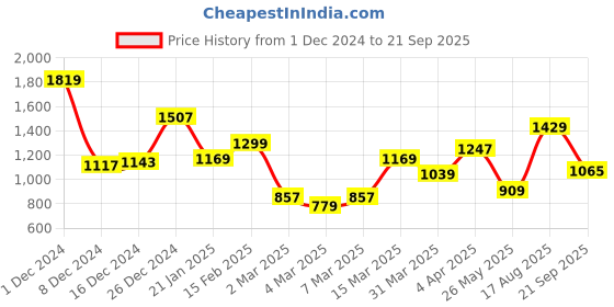 myntra.com THE BEAR HOUSE Men Striped Polo Collar Cotton T-shirt the bear house Price History Graph from 1 Dec 2024 to 21 Sep 2025
