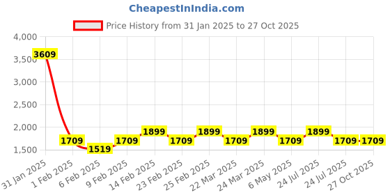 myntra.com THE BEAR HOUSE Men Striped Polo Collar Cotton T-shirt the bear house Price History Graph from 31 Jan 2025 to 27 Oct 2025
