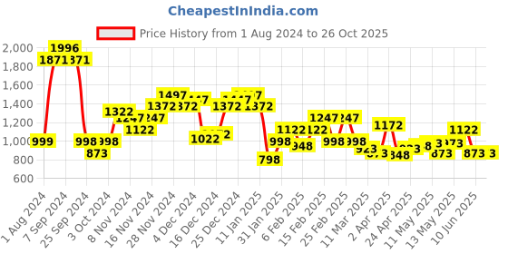 myntra.com The Bear House Men Striped Polo Collar Slim Fit Tshirt the bear house Price History Graph from 1 Aug 2024 to 26 Oct 2025