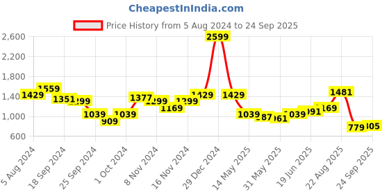 myntra.com THE BEAR HOUSE Men Striped Regular Fit Cotton Polo Collar T-Shirt the bear house Price History Graph from 5 Aug 2024 to 24 Sep 2025