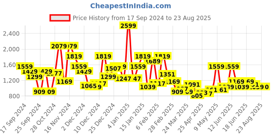 myntra.com THE BEAR HOUSE Men Striped Regular Fit Cotton Polo Collar T-Shirt the bear house Price History Graph from 17 Sep 2024 to 23 Aug 2025