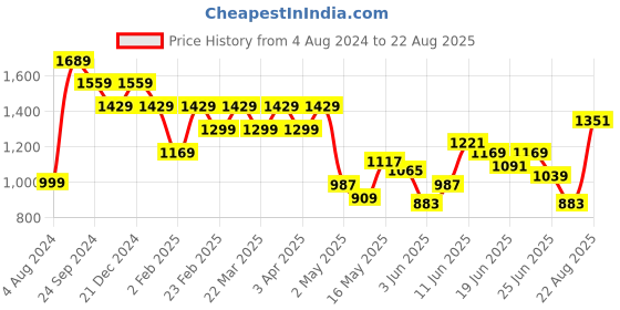 myntra.com THE BEAR HOUSE Men Striped Regular Fit Cotton Polo Collar T-Shirts the bear house Price History Graph from 4 Aug 2024 to 22 Aug 2025