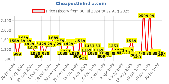 myntra.com THE BEAR HOUSE Men Striped Regular Fit Polo T-Shirt the bear house Price History Graph from 30 Jul 2024 to 22 Aug 2025