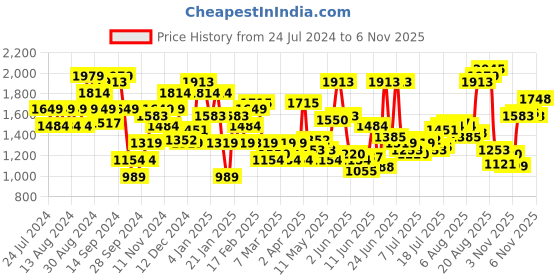 myntra.com THE BEAR HOUSE
Men Striped Relaxed Fit Cotton Shacket the bear house Price History Graph from 24 Jul 2024 to 5 Nov 2025