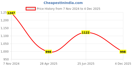 myntra.com THE BEAR HOUSE Men Striped Slim Fit Comfort Cotton Linen Casual Shirt the bear house Price History Graph from 7 Nov 2024 to 4 Dec 2025