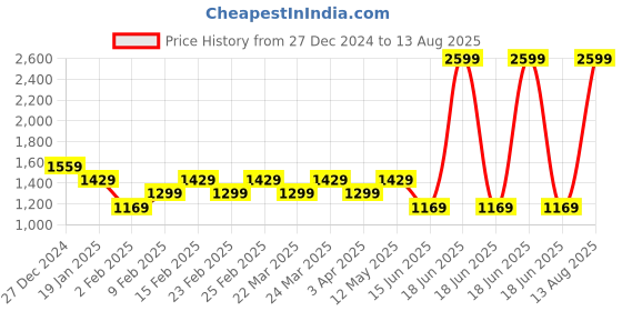 myntra.com THE BEAR HOUSE Men Striped Slim Fit Cotton Polo Collar T-Shirt the bear house Price History Graph from 27 Dec 2024 to 13 Aug 2025
