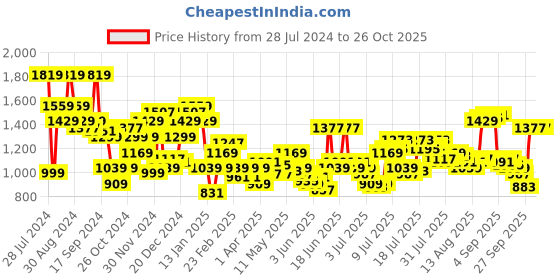 myntra.com THE BEAR HOUSE Men Striped Slim Fit Mandarin Collar Casual Shirt the bear house Price History Graph from 28 Jul 2024 to 25 Oct 2025