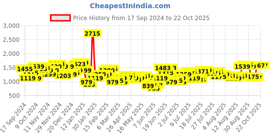 myntra.com THE BEAR HOUSE Men Striped Tapered Fit Trousers the bear house Price History Graph from 17 Sep 2024 to 22 Oct 2025