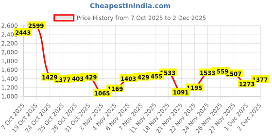 myntra.com THE BEAR HOUSE Men Sweatshirt the bear house Price History Graph from 7 Oct 2025 to 2 Dec 2025