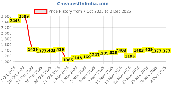 myntra.com THE BEAR HOUSE Men Sweatshirt the bear house Price History Graph from 7 Oct 2025 to 2 Dec 2025