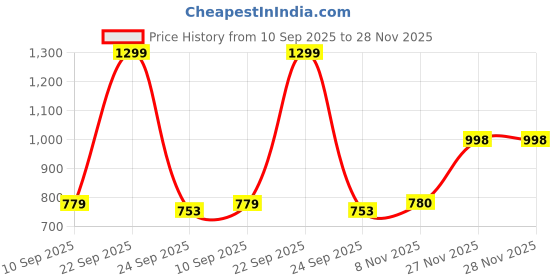 myntra.com THE BEAR HOUSE Men Swim Bottoms the bear house Price History Graph from 10 Sep 2025 to 28 Nov 2025