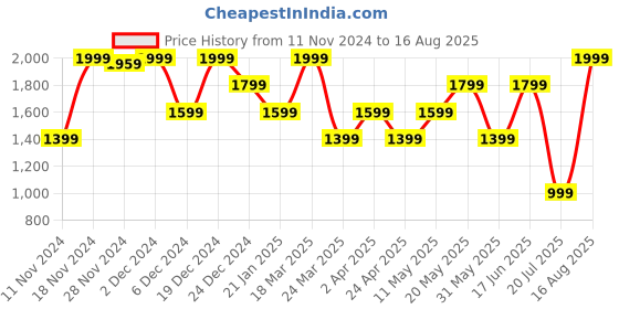 myntra.com THE BEAR HOUSE Men T-shirt the bear house Price History Graph from 11 Nov 2024 to 16 Aug 2025