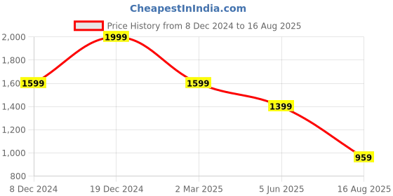 myntra.com THE BEAR HOUSE Men T-shirt the bear house Price History Graph from 8 Dec 2024 to 16 Aug 2025