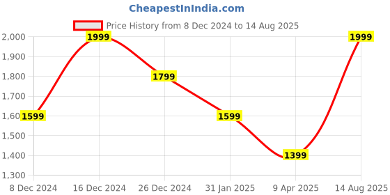 myntra.com THE BEAR HOUSE Men T-shirt the bear house Price History Graph from 8 Dec 2024 to 14 Aug 2025